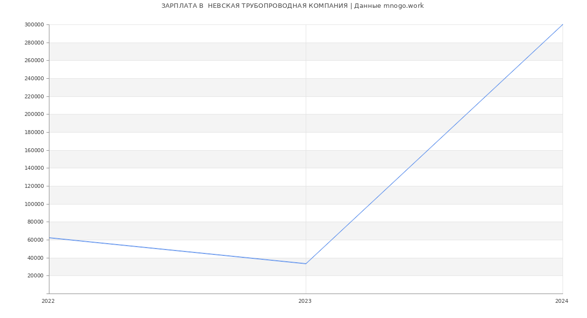 Статистика зарплат  НЕВСКАЯ ТРУБОПРОВОДНАЯ КОМПАНИЯ