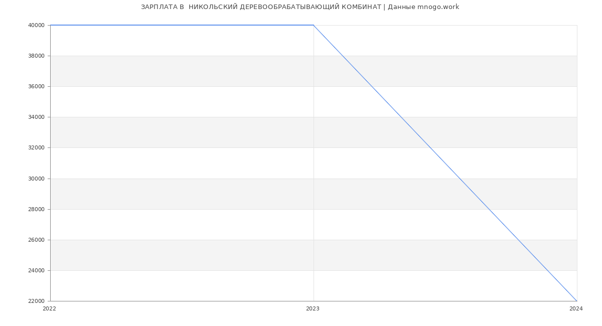 Статистика зарплат  НИКОЛЬСКИЙ ДЕРЕВООБРАБАТЫВАЮЩИЙ КОМБИНАТ