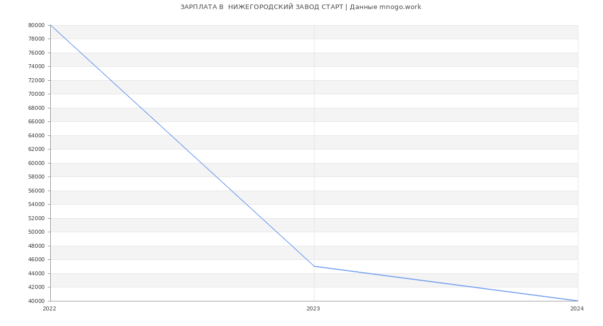 Статистика зарплат  НИЖЕГОРОДСКИЙ ЗАВОД СТАРТ