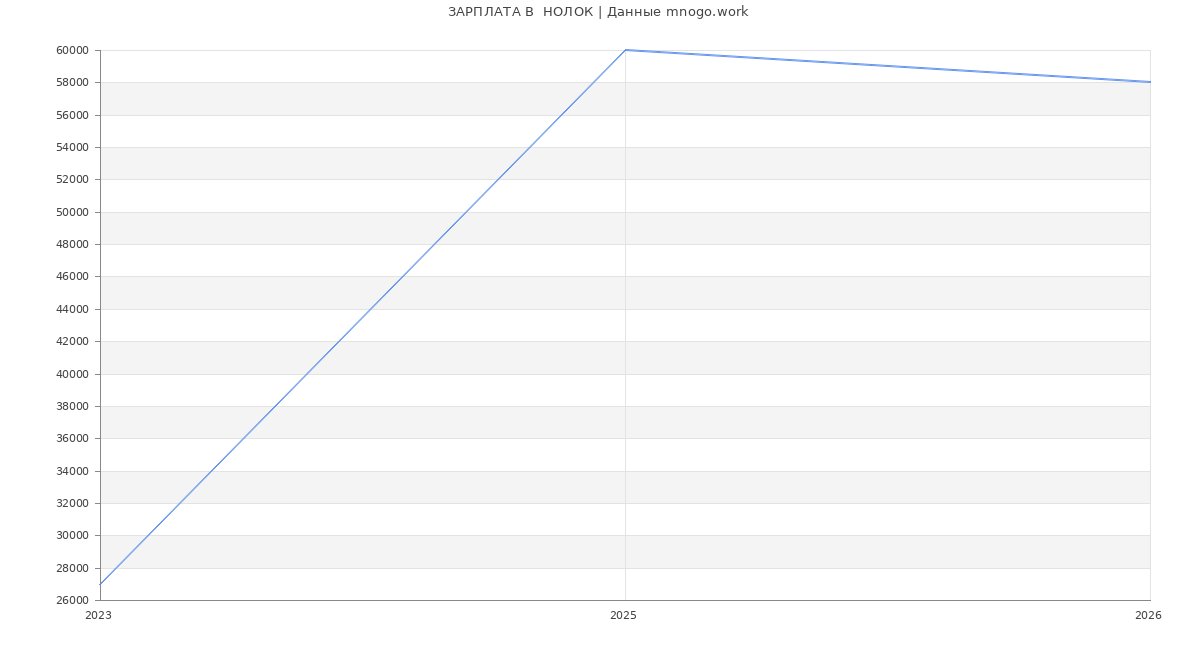 Статистика зарплат  НОЛОК