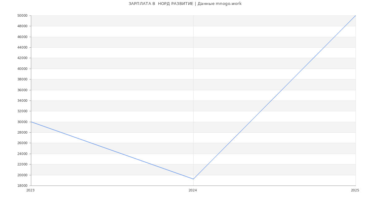 Статистика зарплат  НОРД РАЗВИТИЕ