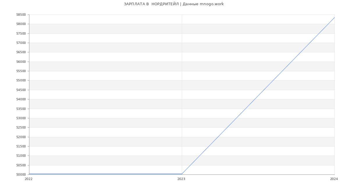 Статистика зарплат  НОРДРИТЕЙЛ