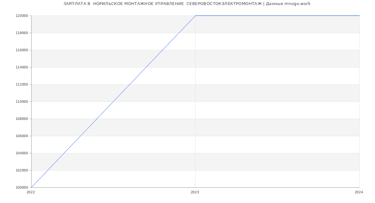 Статистика зарплат  НОРИЛЬСКОЕ МОНТАЖНОЕ УПРАВЛЕНИЕ  СЕВЕРОВОСТОКЭЛЕКТРОМОНТАЖ