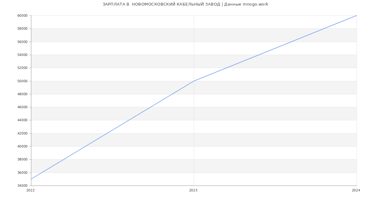 Статистика зарплат  НОВОМОСКОВСКИЙ КАБЕЛЬНЫЙ ЗАВОД