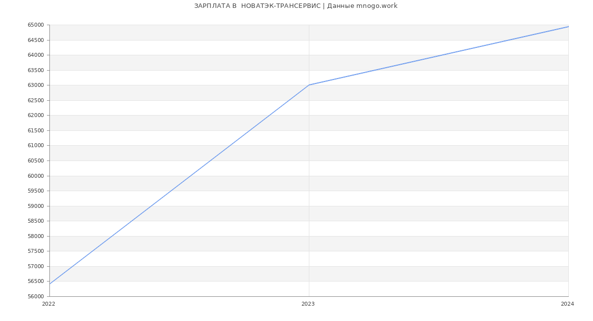 Статистика зарплат  НОВАТЭК-ТРАНСЕРВИС