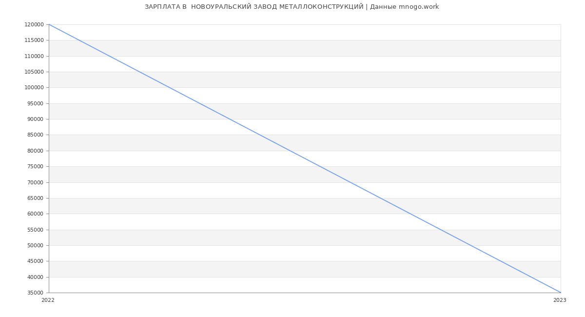 Статистика зарплат  НОВОУРАЛЬСКИЙ ЗАВОД МЕТАЛЛОКОНСТРУКЦИЙ