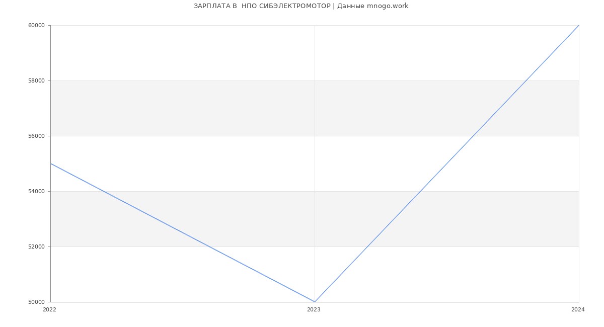 Статистика зарплат  НПО СИБЭЛЕКТРОМОТОР