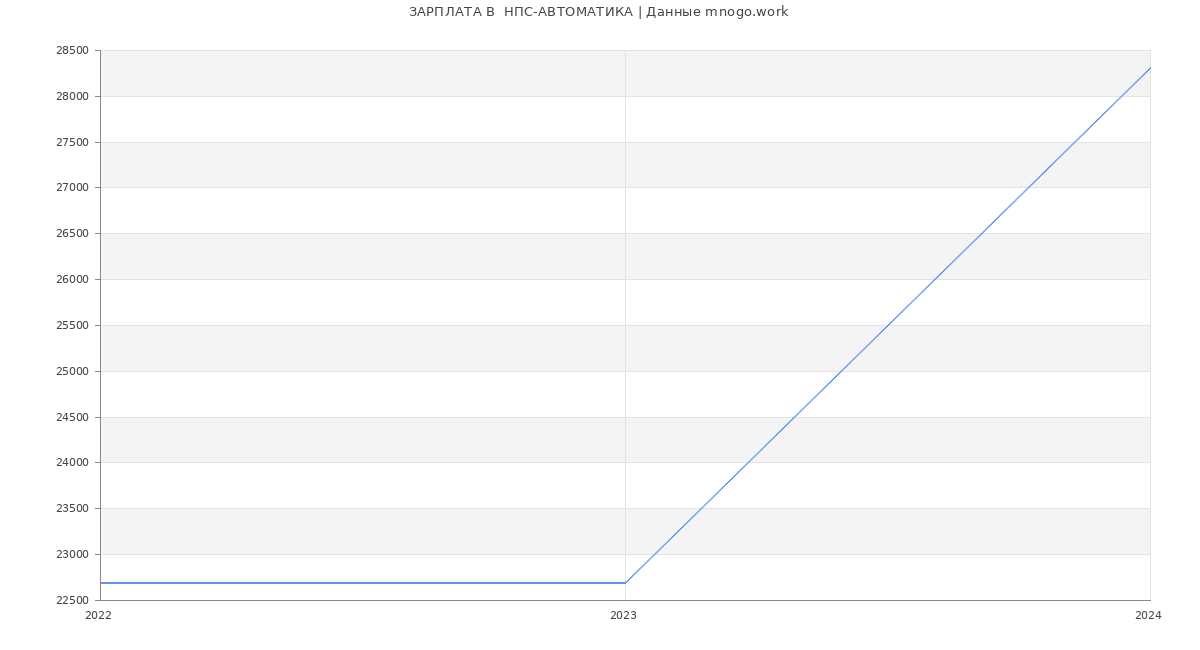 Статистика зарплат  НПС-АВТОМАТИКА