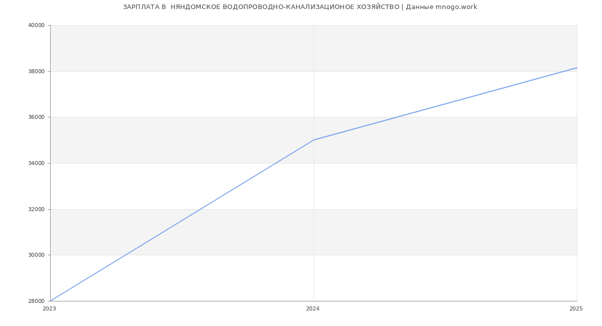 Статистика зарплат  НЯНДОМСКОЕ ВОДОПРОВОДНО-КАНАЛИЗАЦИОНОЕ ХОЗЯЙСТВО