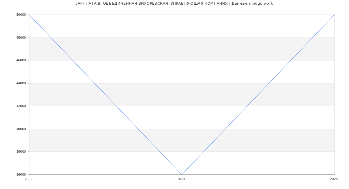 Статистика зарплат  ОБЪЕДИНЕННАЯ ВИХОРЕВСКАЯ  УПРАВЛЯЮЩАЯ КОМПАНИЯ