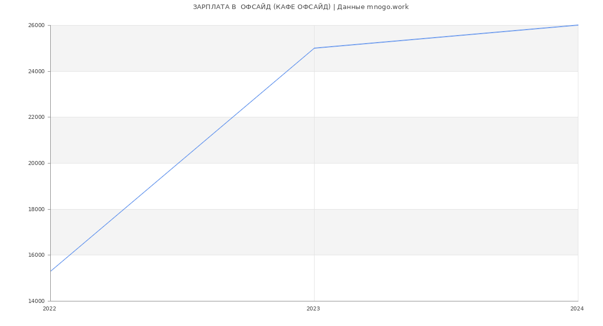 Статистика зарплат  ОФСАЙД (КАФЕ ОФСАЙД)