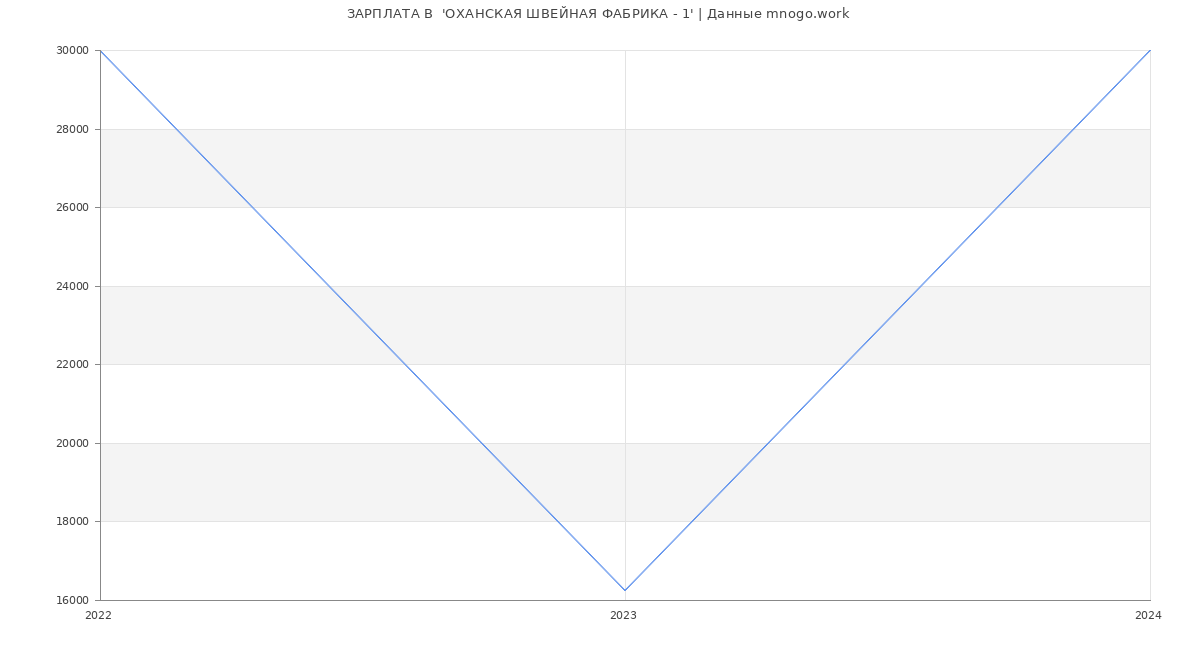 Статистика зарплат  'ОХАНСКАЯ ШВЕЙНАЯ ФАБРИКА - 1'
