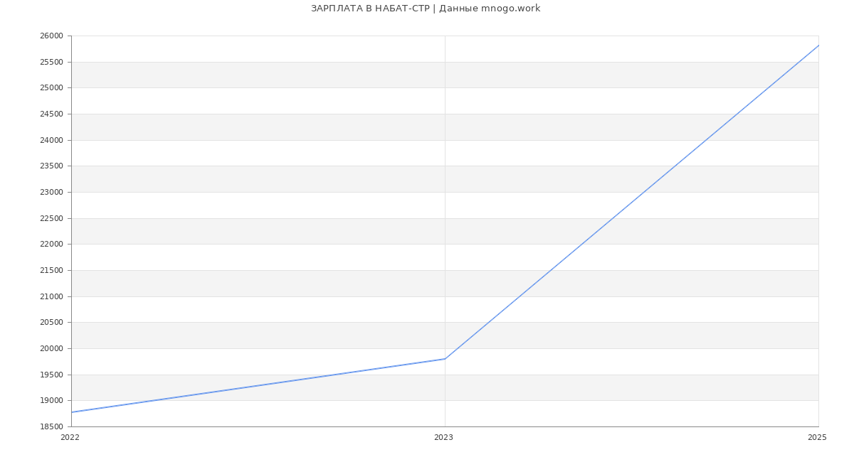 Статистика зарплат НАБАТ-СТР