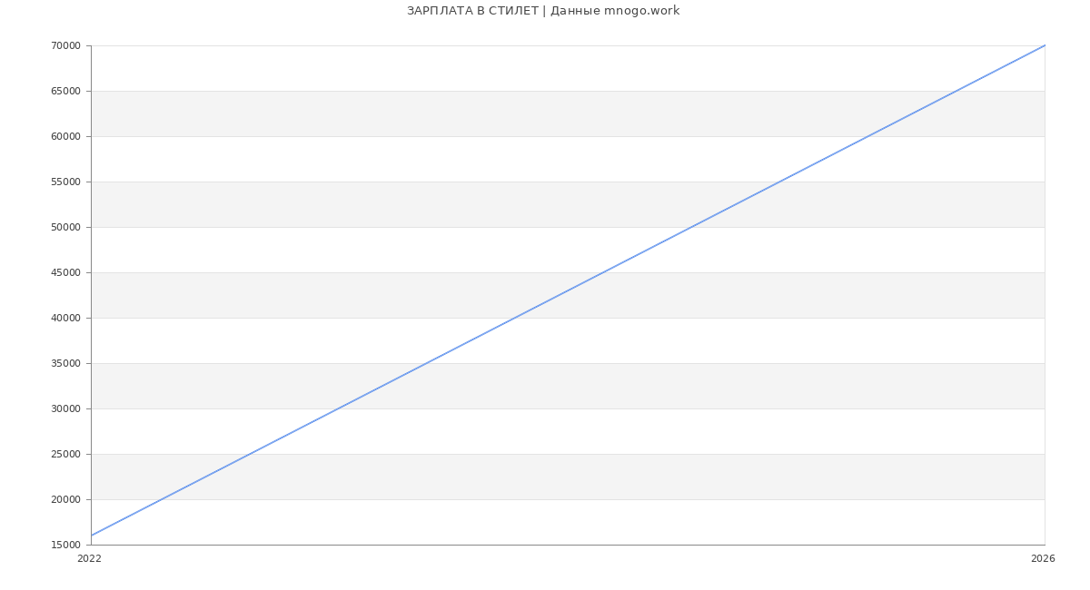 Статистика зарплат СТИЛЕТ