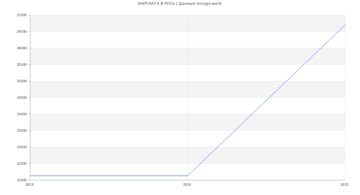 Статистика зарплат РУСЬ