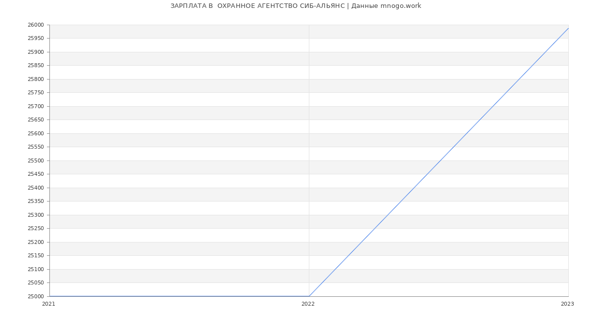 Статистика зарплат  ОХРАННОЕ АГЕНТСТВО СИБ-АЛЬЯНС