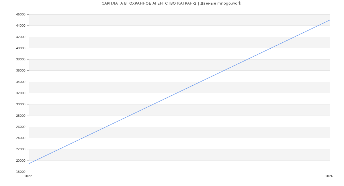 Статистика зарплат  ОХРАННОЕ АГЕНТСТВО КАТРАН-2