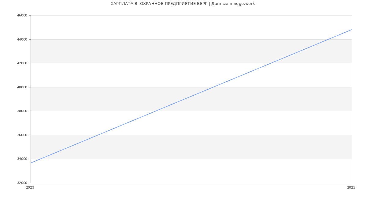 Статистика зарплат  ОХРАННОЕ ПРЕДПРИЯТИЕ БЕРГ