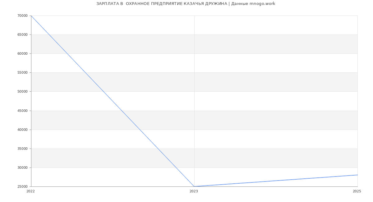 Статистика зарплат  ОХРАННОЕ ПРЕДПРИЯТИЕ КАЗАЧЬЯ ДРУЖИНА