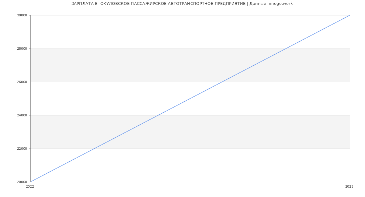 Статистика зарплат  ОКУЛОВСКОЕ ПАССАЖИРСКОЕ АВТОТРАНСПОРТНОЕ ПРЕДПРИЯТИЕ