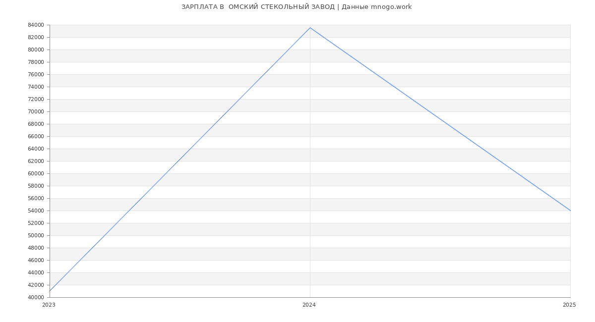 Статистика зарплат  ОМСКИЙ СТЕКОЛЬНЫЙ ЗАВОД