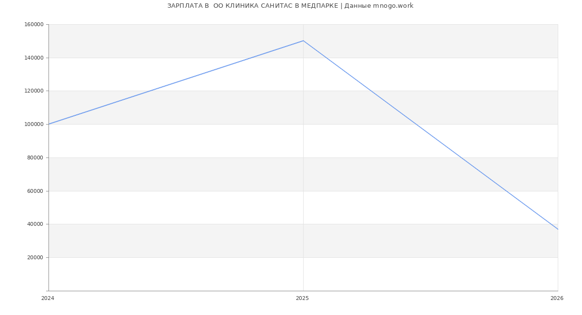 Статистика зарплат  ОО КЛИНИКА САНИТАС В МЕДПАРКЕ