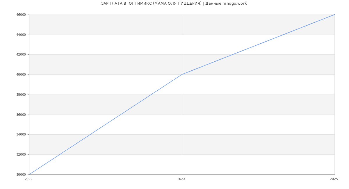Статистика зарплат  ОПТИМИКС (МАМА ОЛЯ ПИЦЦЕРИЯ)