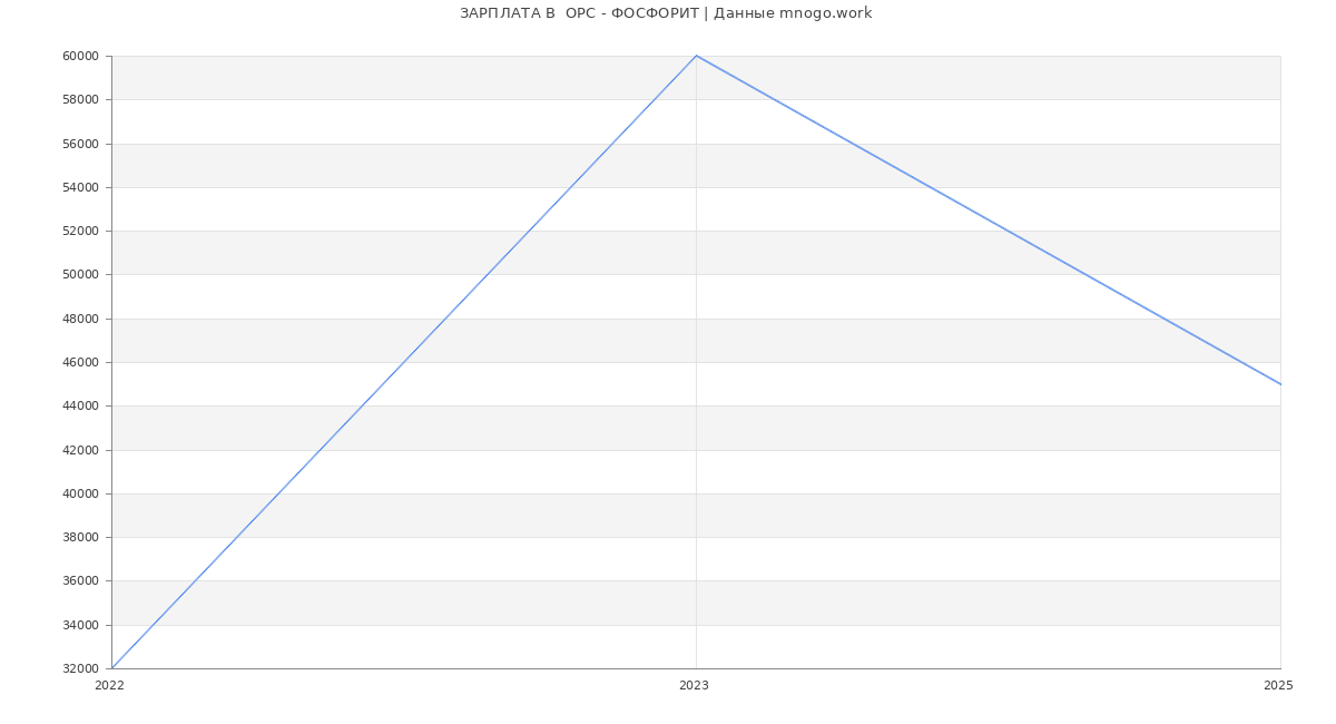 Статистика зарплат  ОРС - ФОСФОРИТ