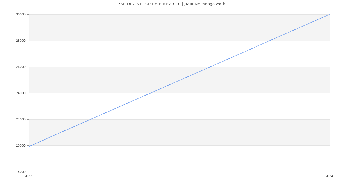 Статистика зарплат  ОРШАНСКИЙ ЛЕС