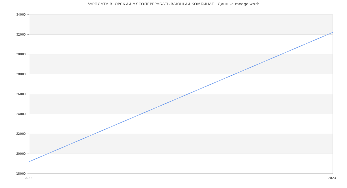 Статистика зарплат  ОРСКИЙ МЯСОПЕРЕРАБАТЫВАЮЩИЙ КОМБИНАТ