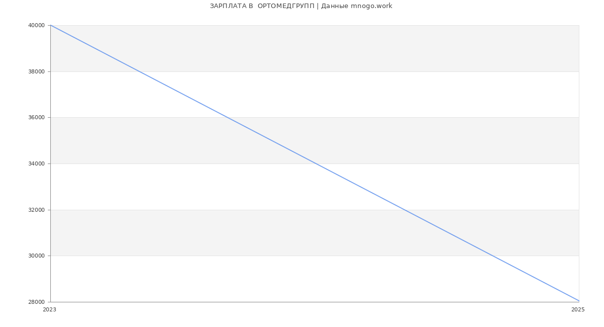 Статистика зарплат  ОРТОМЕДГРУПП