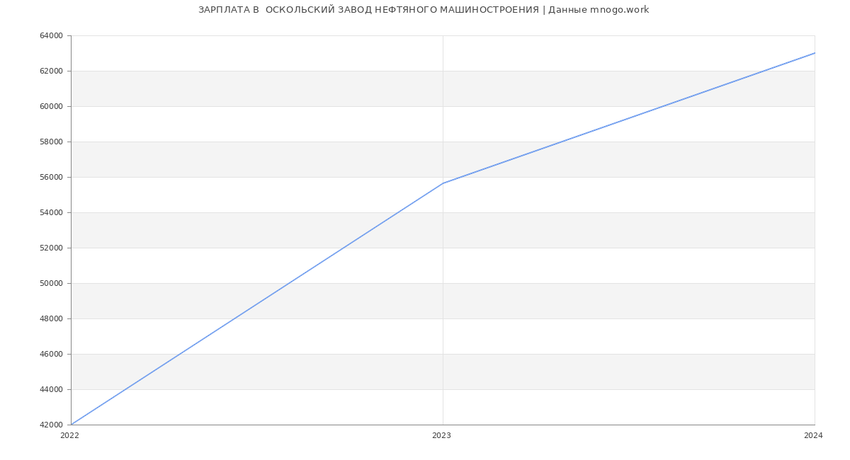 Статистика зарплат  ОСКОЛЬСКИЙ ЗАВОД НЕФТЯНОГО МАШИНОСТРОЕНИЯ