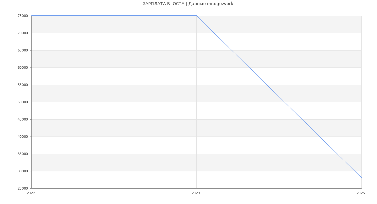 Статистика зарплат  ОСТА