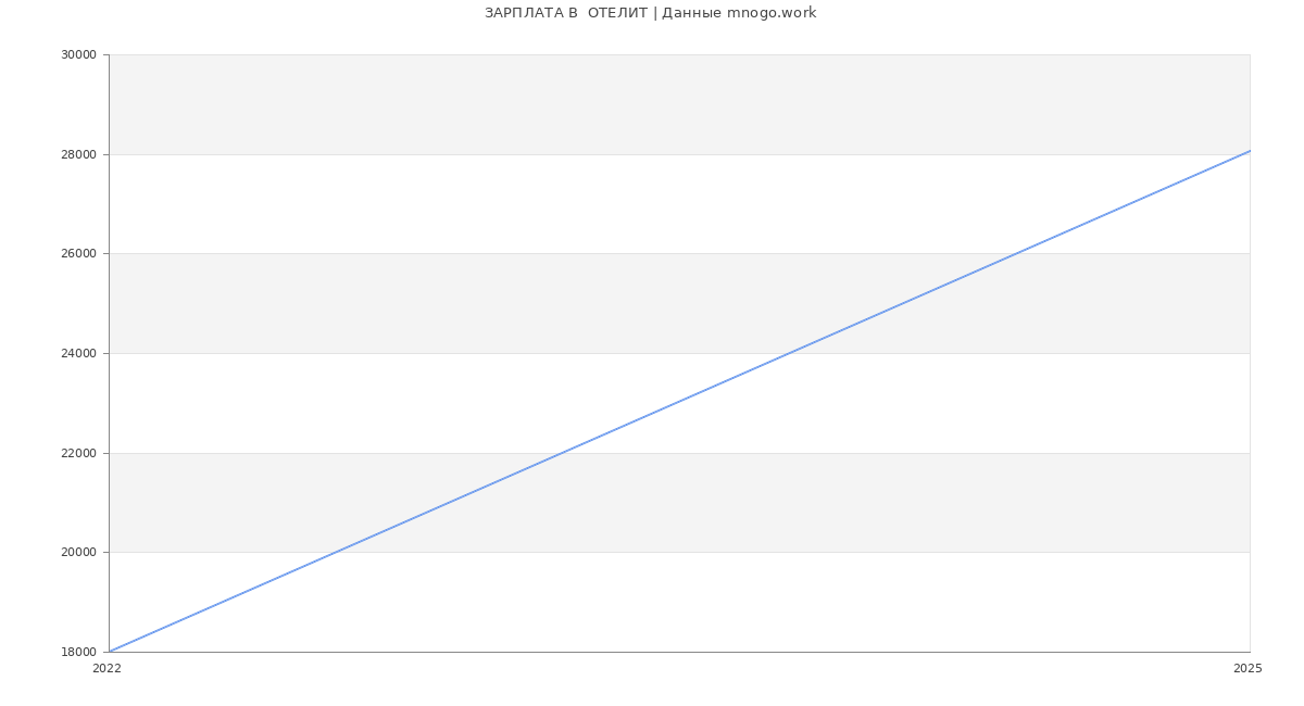 Статистика зарплат  ОТЕЛИТ