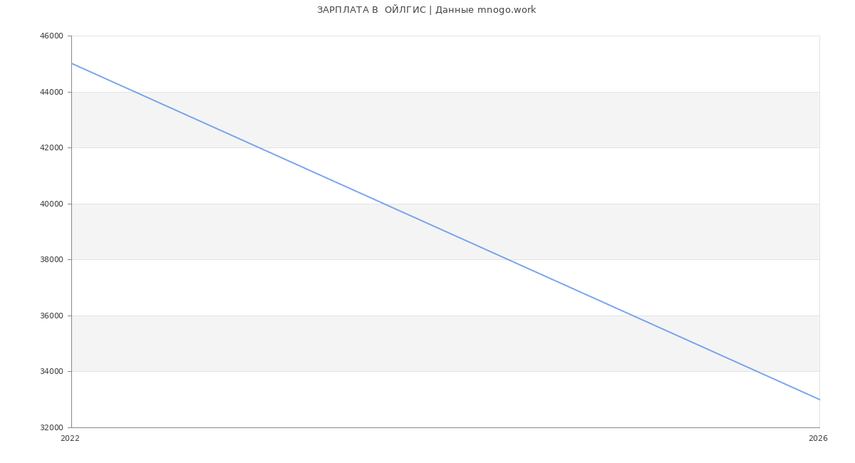 Статистика зарплат  ОЙЛГИС