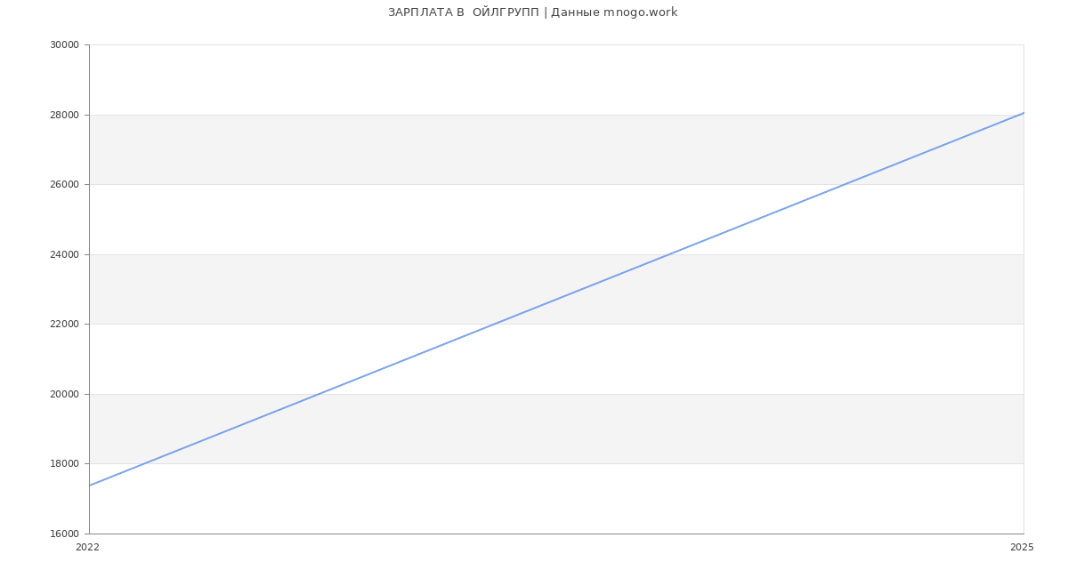 Статистика зарплат  ОЙЛГРУПП