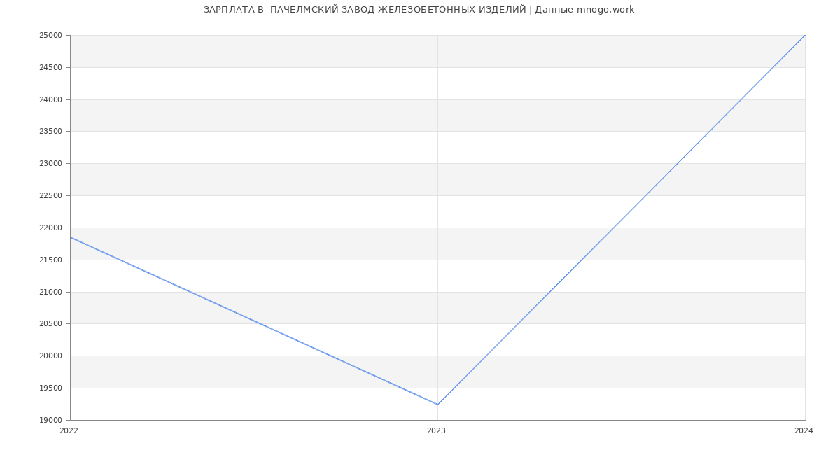 Статистика зарплат  ПАЧЕЛМСКИЙ ЗАВОД ЖЕЛЕЗОБЕТОННЫХ ИЗДЕЛИЙ