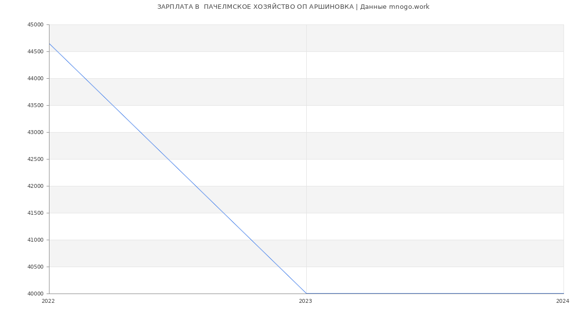 Статистика зарплат  ПАЧЕЛМСКОЕ ХОЗЯЙСТВО ОП АРШИНОВКА
