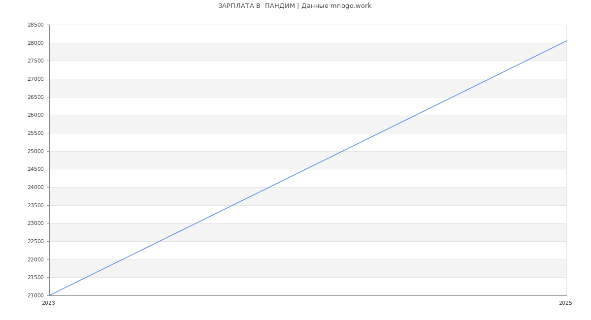 Статистика зарплат  ПАНДИМ