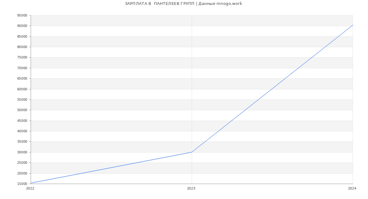 Статистика зарплат  ПАНТЕЛЕЕВ ГРУПП