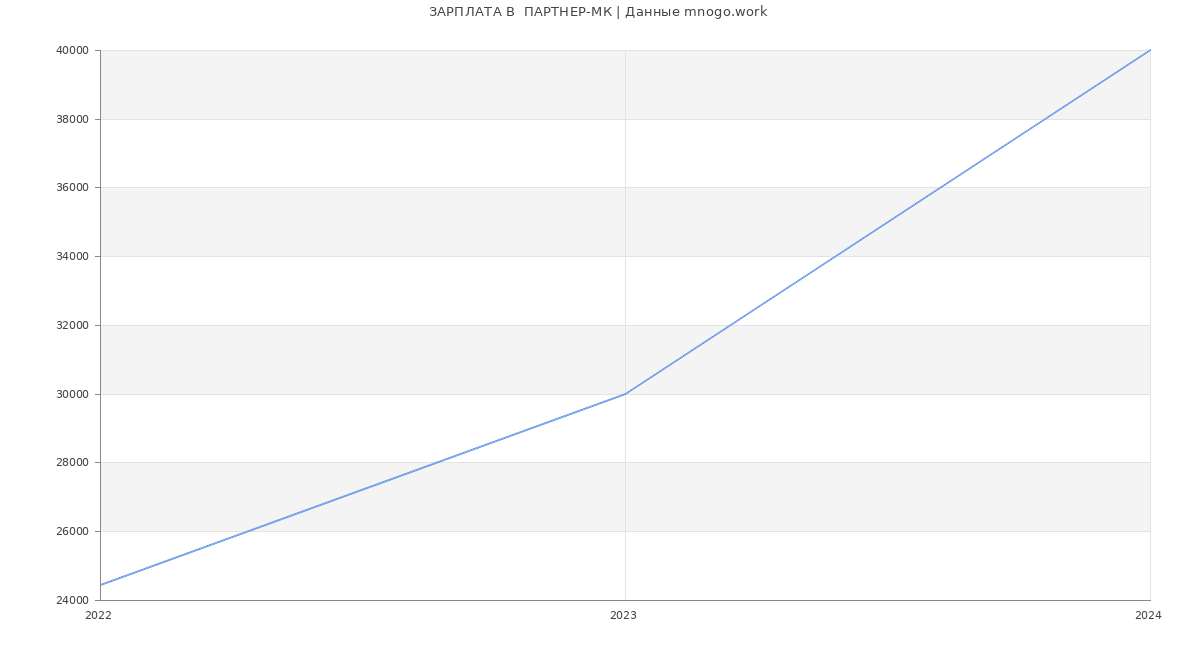Статистика зарплат  ПАРТНЕР-МК