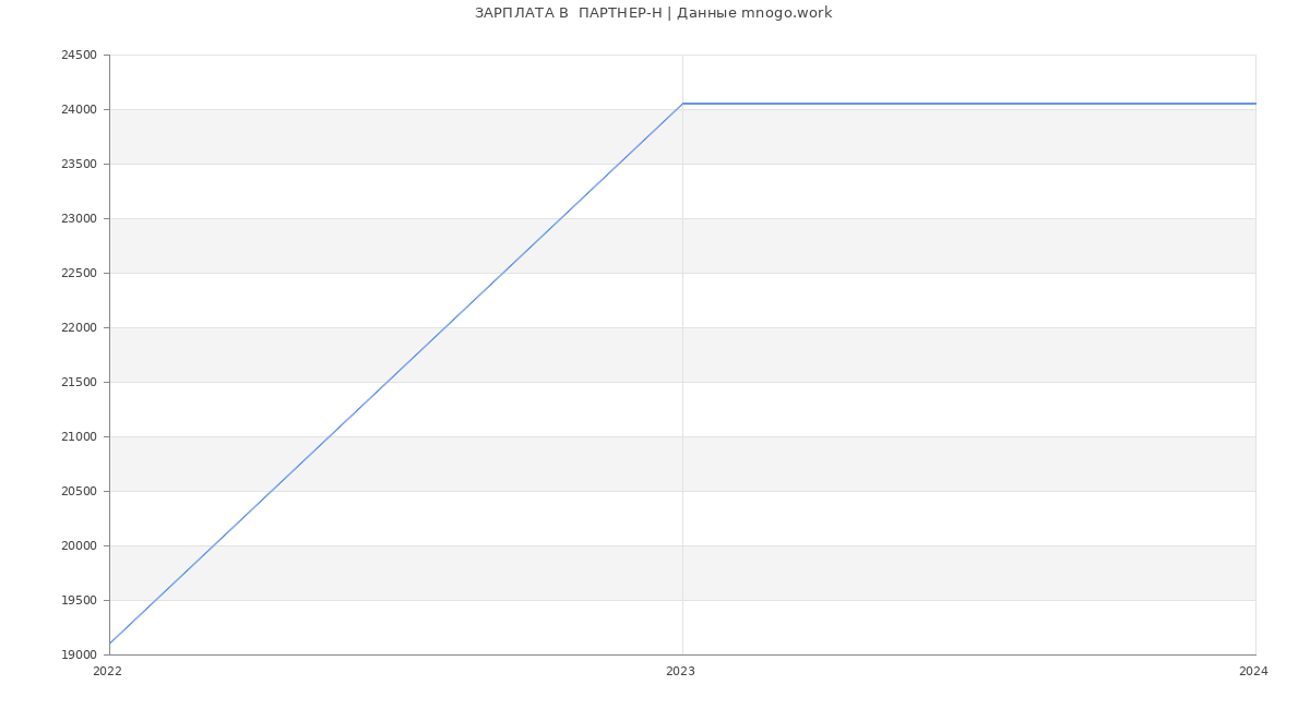 Статистика зарплат  ПАРТНЕР-Н