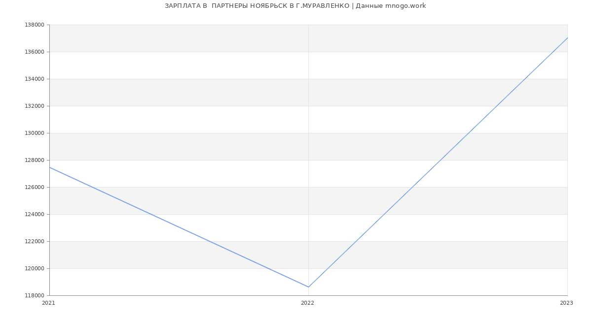 Статистика зарплат  ПАРТНЕРЫ НОЯБРЬСК В Г.МУРАВЛЕНКО