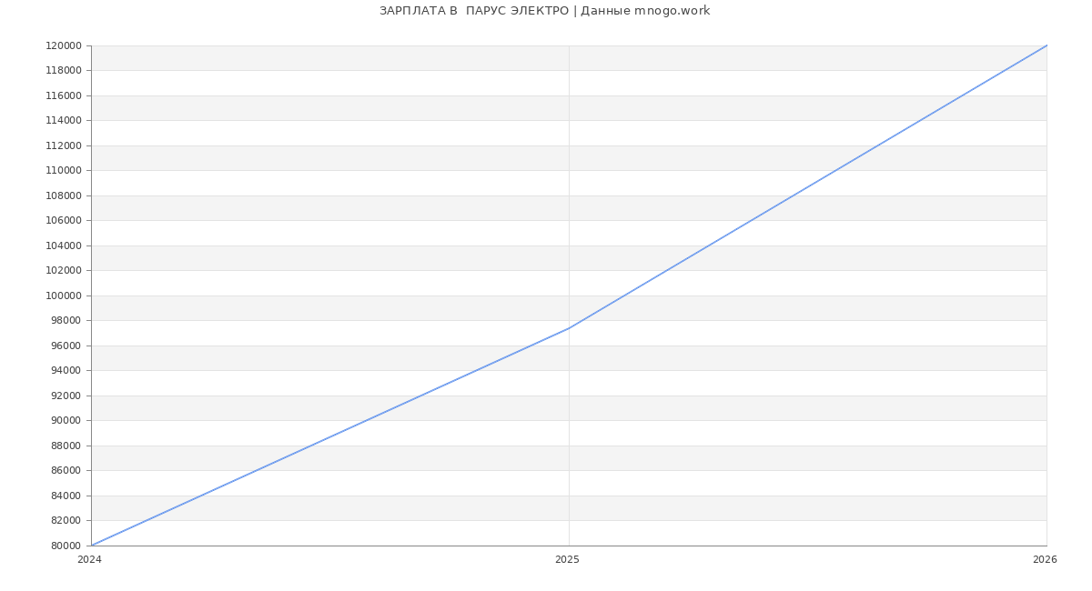 Статистика зарплат  ПАРУС ЭЛЕКТРО