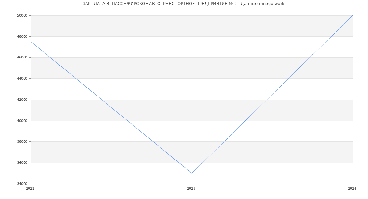 Статистика зарплат  ПАССАЖИРСКОЕ АВТОТРАНСПОРТНОЕ ПРЕДПРИЯТИЕ № 2