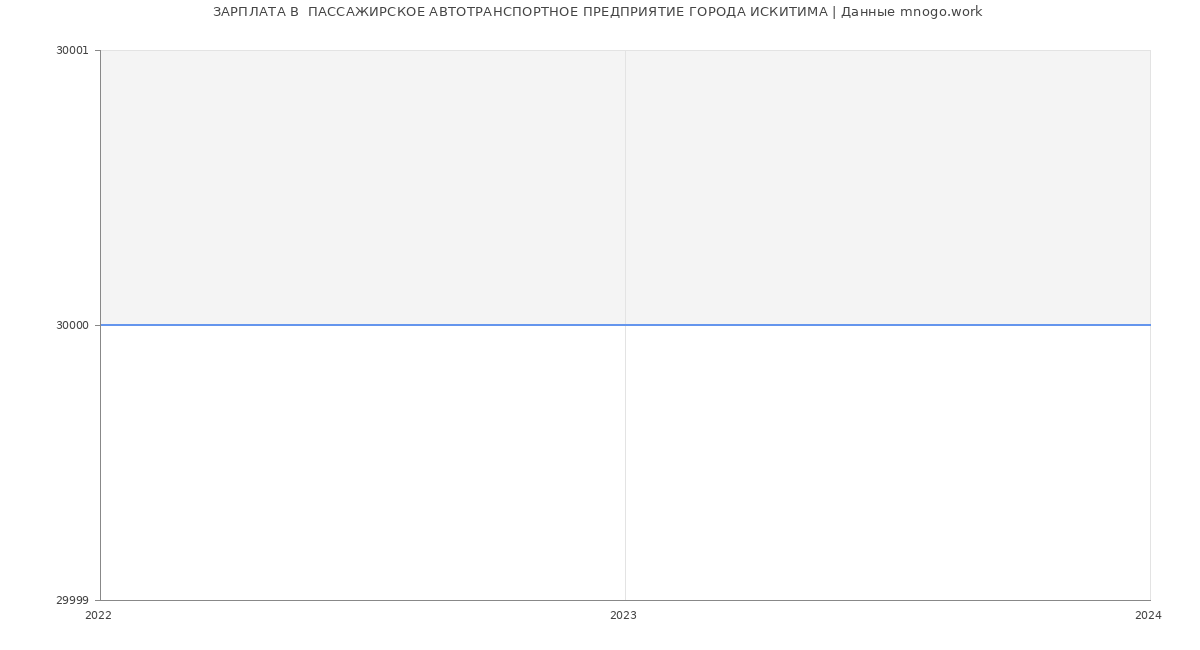 Статистика зарплат  ПАССАЖИРСКОЕ АВТОТРАНСПОРТНОЕ ПРЕДПРИЯТИЕ ГОРОДА ИСКИТИМА