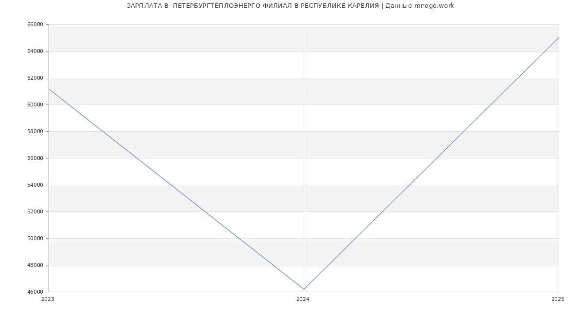 Статистика зарплат  ПЕТЕРБУРГТЕПЛОЭНЕРГО ФИЛИАЛ В РЕСПУБЛИКЕ КАРЕЛИЯ