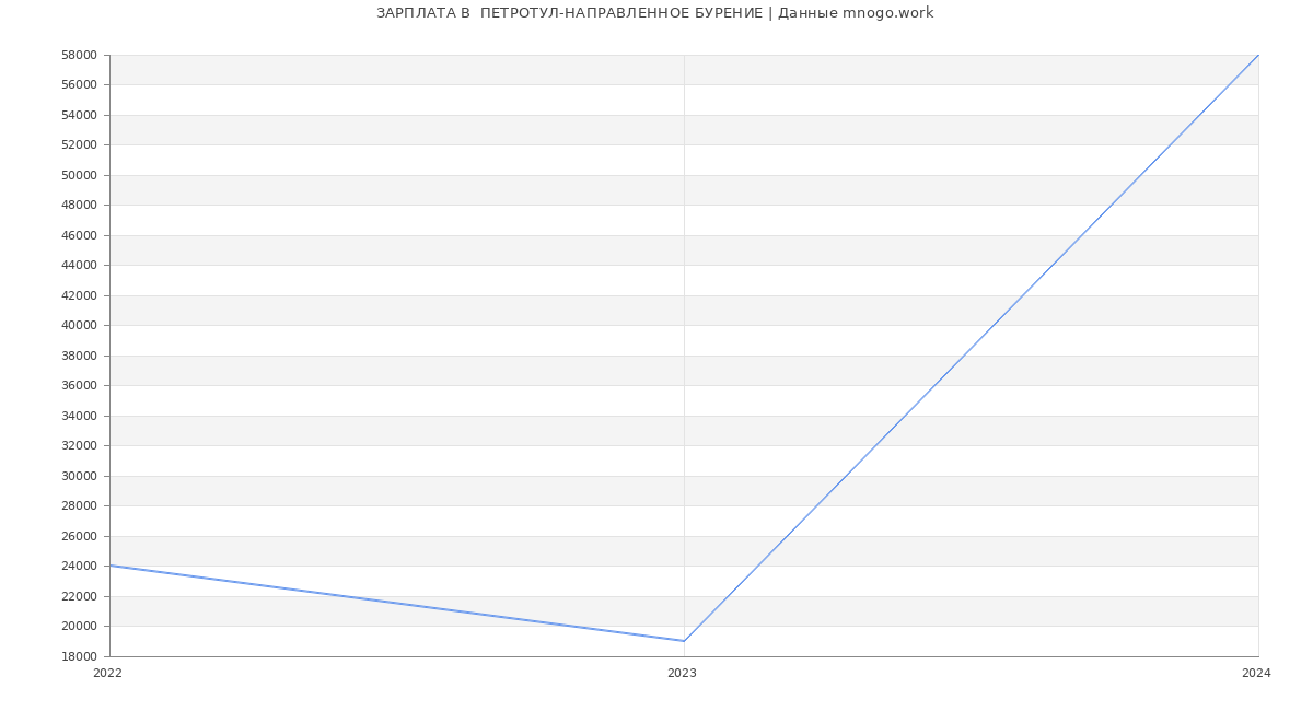 Статистика зарплат  ПЕТРОТУЛ-НАПРАВЛЕННОЕ БУРЕНИЕ