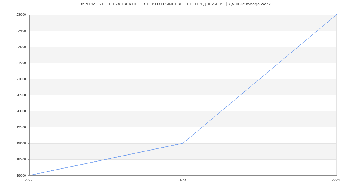 Статистика зарплат  ПЕТУХОВСКОЕ СЕЛЬСКОХОЗЯЙСТВЕННОЕ ПРЕДПРИЯТИЕ