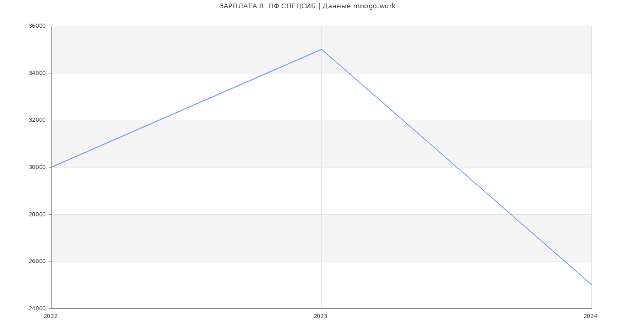 Статистика зарплат  ПФ СПЕЦСИБ